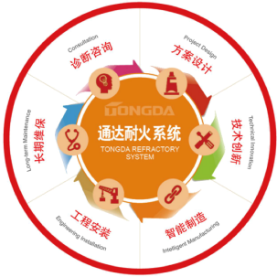 Upholding the development philosophy of “Technology-Driven Enterprise for Serving High-Temperature Industries, Innovation-Led Development for Advancing Green Refractories.”